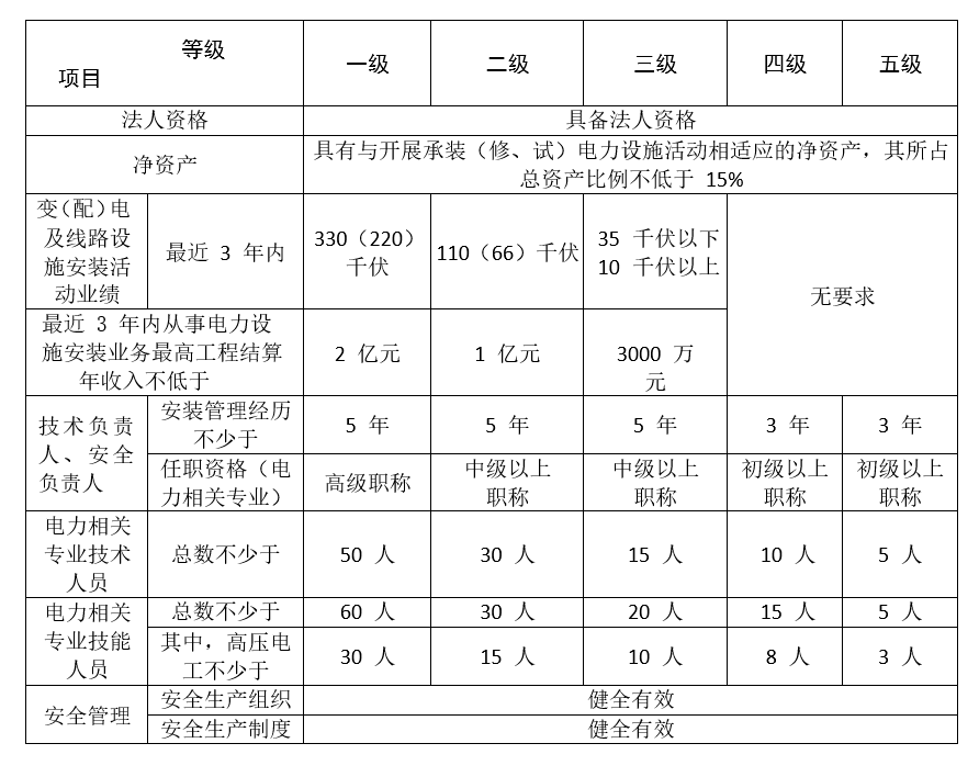 承裝修試資質(zhì)中承裝、承修、承試分別代表什么(圖2) 承裝修試資質(zhì)中承裝、承修、承試分別代表什么(圖2)