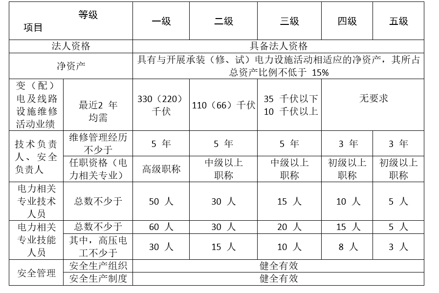 承裝修試資質(zhì)中承裝、承修、承試分別代表什么(圖3) 承裝修試資質(zhì)中承裝、承修、承試分別代表什么(圖3)